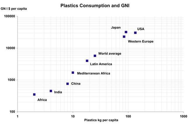 Plastics consumption and GNI