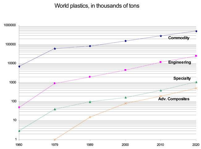 World plastics consumption long term